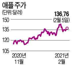 "애플카 생산, 반도체 업계에도 잭팟"