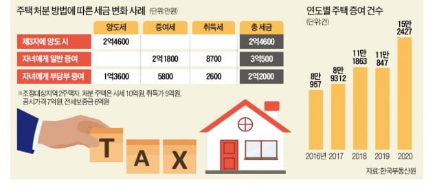 10 억 아파트에서 아이에게 물려 주면 6 억 전세를 받게됩니다.