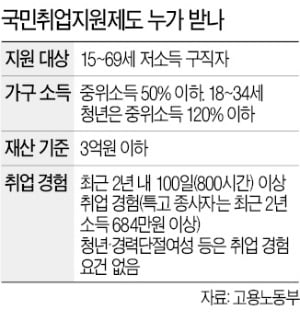 국민취업지원 예산, 1분기에 '바닥' 위기