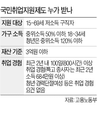 국민취업지원 예산, 1분기에 '바닥' 위기