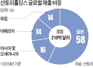 산토리 위스키 세계화 이끈 상사맨…ESG 눈돌려 '탄소배출 제로' 도전