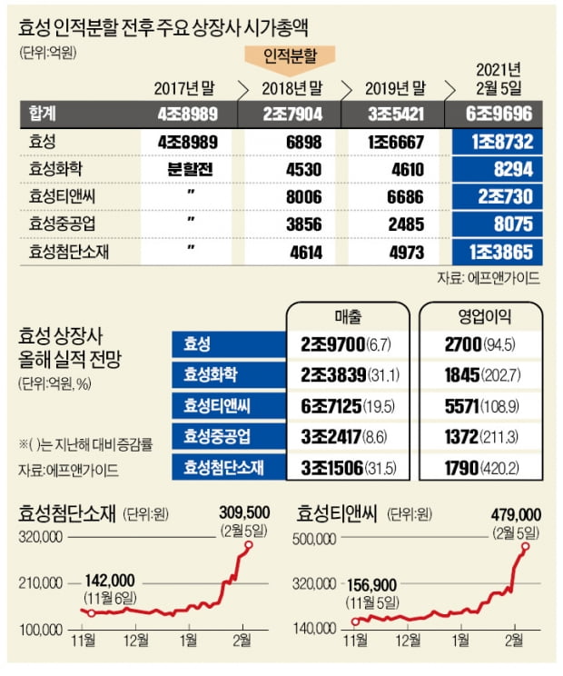 '친환경 잠재력' 터졌다…효성그룹 '분할효과' 누리며 시총 7조