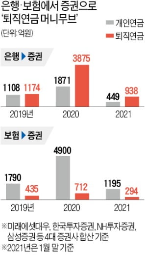 ETF로 몰리는 '연금 개미들'…작년 2조 이상 투자, 342%↑