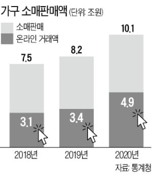 年 10조로 큰 가구시장…절반이 온라인 매출