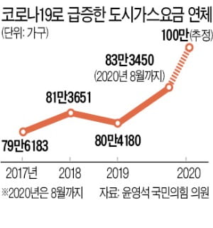 팍팍해진 서민 삶…가스·전기료 못내는 가구 확 늘었다