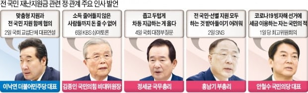 野·정부·학계 모두 반대하는 '전국민' 지원금