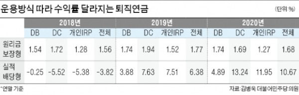 퇴직연금 수익률 '희비'…안전형 1.68% vs 공격형 10.67%