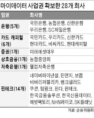 마이데이터 무분별 가입 막을 '방지턱' 만든다