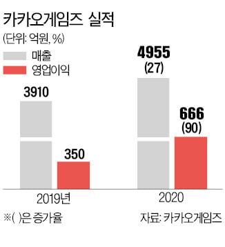 카카오게임즈, 매출 사상 최대