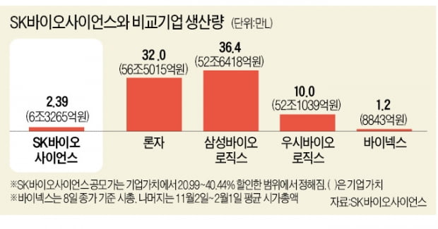 SK바이오사이언스, 공모가 산정기준 논란