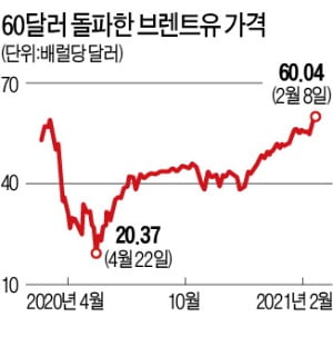 국제유가 60弗…코로나 이후 '최고'