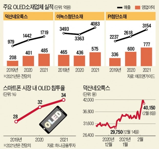 전기차·스마트폰…'팔방미인 OLED' 소재株 뜬다