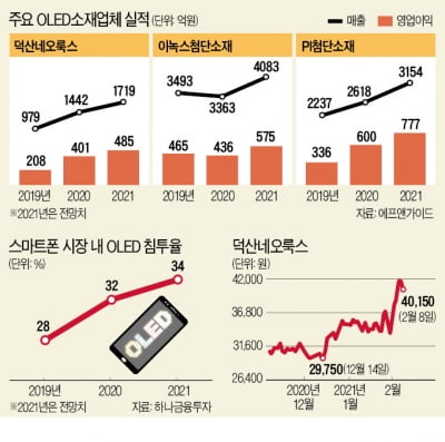 전기차·스마트폰…'팔방미인 OLED' 소재株 뜬다