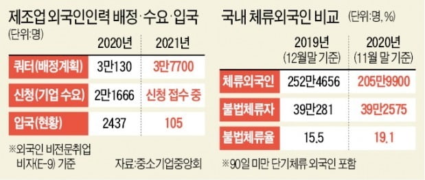 2021년 쿼터는 신규와 재입국이 포함된 수치