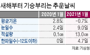 새해 잇단 폭설·한파…울상짓는 골프장