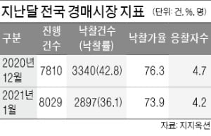 수도권 아파트 경매 시장 '후끈'