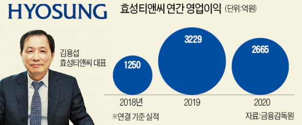 효성, 패션사업 첫발…친환경 의류 내놓다