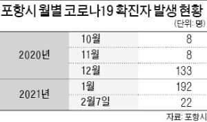 포항 '가구당 1명' 코로나 검사, 무증상 확산 연결고리 끊었다