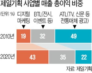 제일기획, 글로벌 M&A 나선다