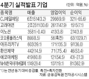'집쿡 열풍' 탄 CJ제일제당, 작년 영업이익 1조 돌파