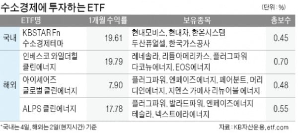 속도내는 '수소경제'…개별종목보단 산업전반 투자하는 ETF 주목