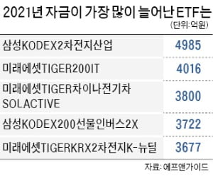 모빌리티·친환경 에너지…글로벌 성장산업 펀드에 돈 몰린다