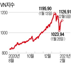 '코로나 청정국' 베트남 경제 올 두자릿수 성장 기대…ETF '유망'