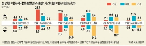 휴게소 모든 메뉴 포장만 가능…귀성길 2시간30분 단축 예상