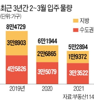 2~3월 새 아파트 입주, 지난해보다 15% 줄어