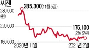 씨젠 '분식회계' 악재에 증권가 무덤덤한 까닭