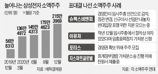 '신흥 권력' 개미, 주총 표대결·줄소송 나섰다 