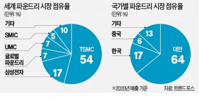 대만 TSMC, 日과 손잡았다…반도체 R&D 거점 설립
