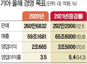 기아 "친환경 모빌리티 기업 변신…올 매출 11%·영업이익 70% 늘리겠다"