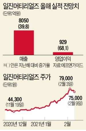 2차전지發 수요 폭발로 '만드는 즉시 팔리는' 동박 시장…日 넘어 '글로벌 투톱'으로