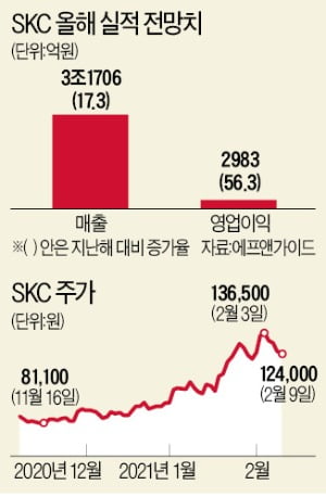 2차전지發 수요 폭발로 '만드는 즉시 팔리는' 동박 시장…日 넘어 '글로벌 투톱'으로