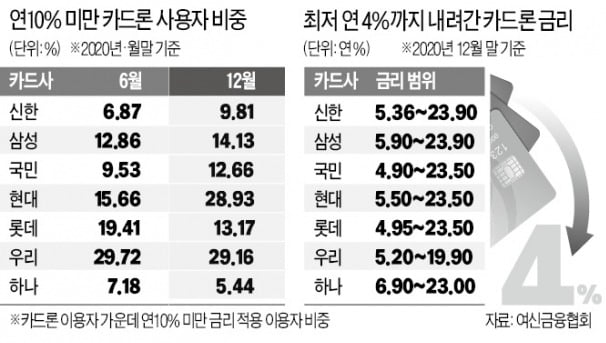 은행 대출 죄자…고신용자 카드론 크게 늘었다