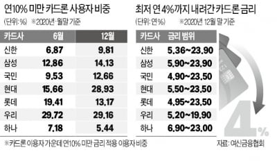 은행 대출 죄자…고신용자 카드론 크게 늘었다