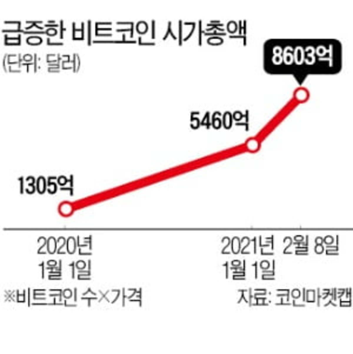 비트코인 시총 8600억달러…테슬라 맞먹어 | 한국경제