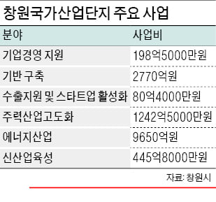 창원국가산단 "올 생산액 50조 달성"