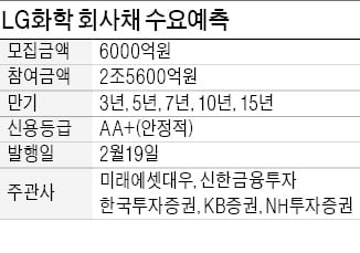 LG화학 회사채 발행에 2.5조 '뭉칫돈'