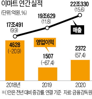 22조원…이마트 매출 신기록