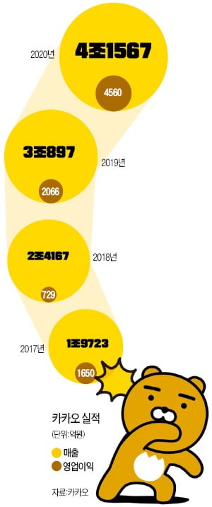 Kakao’s annual sales of 4 trillion opened