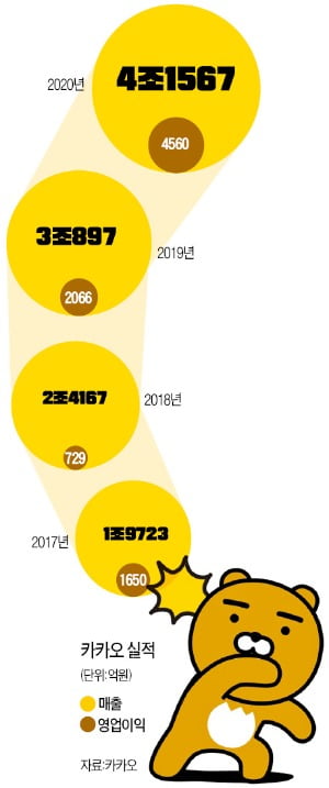 카카오, 연매출 4조 시대 열었다