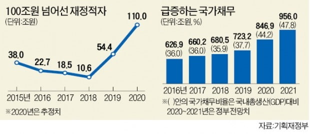 선심 쓰다 '재정적자 100조'…그런데도 나랏돈 더 퍼준다는 여당