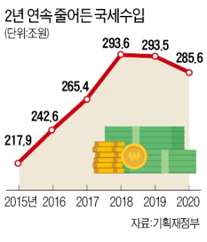 작년 국세 8조 줄었다…사상 첫 2년 연속 감소