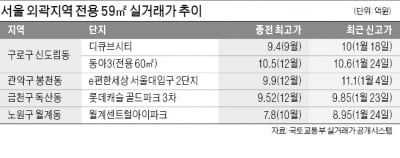 금천·관악·구로구…서울 외곽 소형도 속속 '10억 클럽'