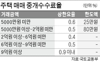 정부, 오늘 부동산 중개보수 개편 첫 회의