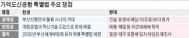 "10조짜리 정치공항" vs "부산신항과 시너지"