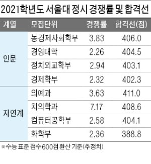 서울대 정시 카지노 양상수, 의·치대 다음 컴공 높아