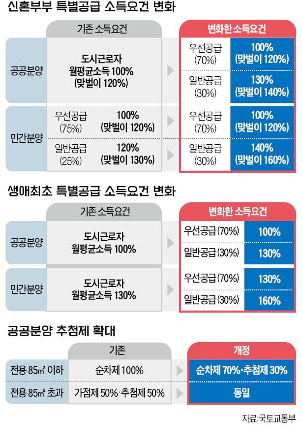 '상한제' 아파트 5년 의무거주, 전세 못 놔…연봉 1억 맞벌이 신혼부부도 '특공' 기회